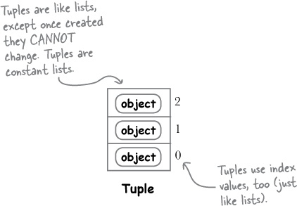 https://learning.oreilly.com/library/view/head-first-python/9781491919521/figs/web/051fig01.png.jpg