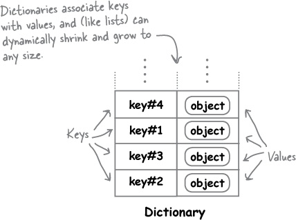 https://learning.oreilly.com/library/view/head-first-python/9781491919521/figs/web/052fig01.png.jpg